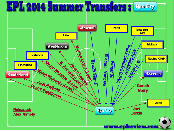 EPL Manchester City 2014 Summer Transfer